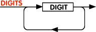 Syntaxdiagramm DIGITS