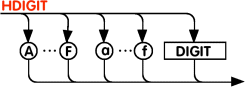 Syntaxdiagramm HDIGIT